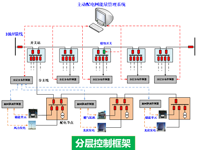 主動配電網(wǎng)系統(tǒng)解決方案(2)