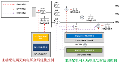 主動配電網(wǎng)系統(tǒng)解決方案(3)