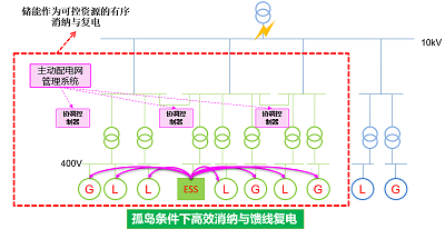 主動配電網(wǎng)系統(tǒng)解決方案（4）